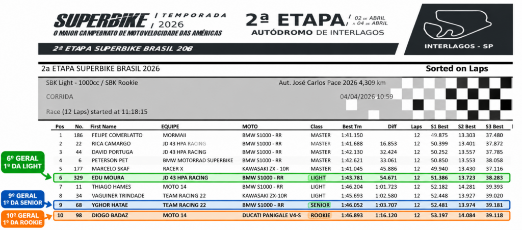 Resultado oficial da categoria SuperBike Light na 2ª etapa do SuperBike Brasil